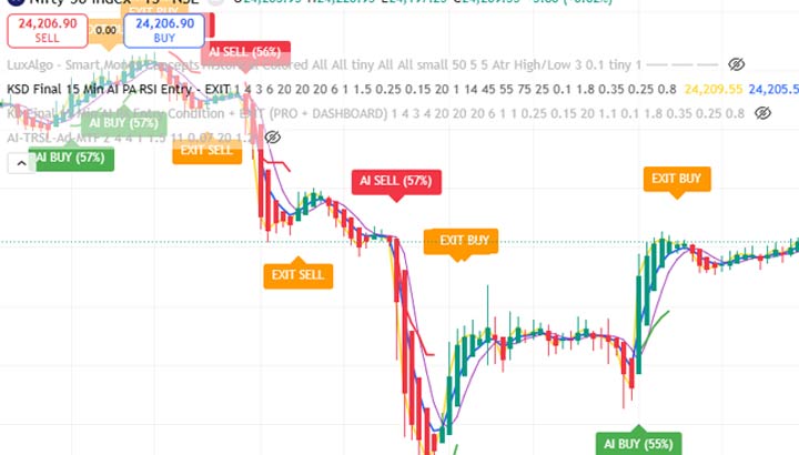 Custom Trading Indicator