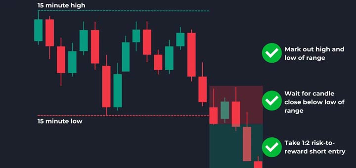 Range Breakout Strategy