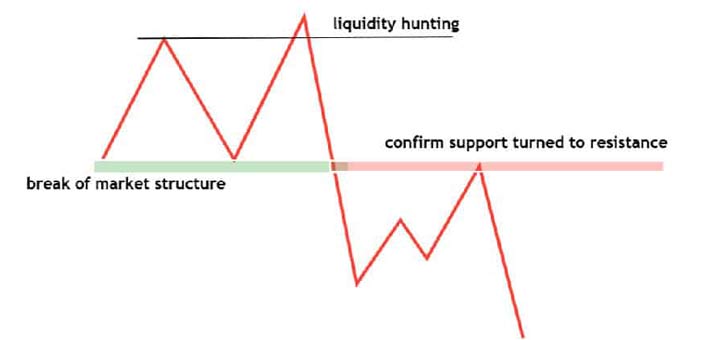 Smart Money Concept: Obtain Unbeatable Trading Strategies